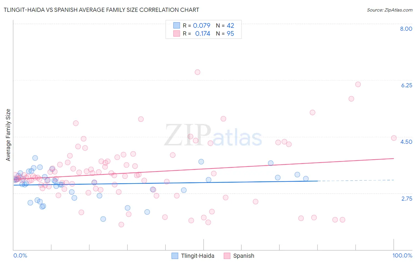 Tlingit-Haida vs Spanish Average Family Size