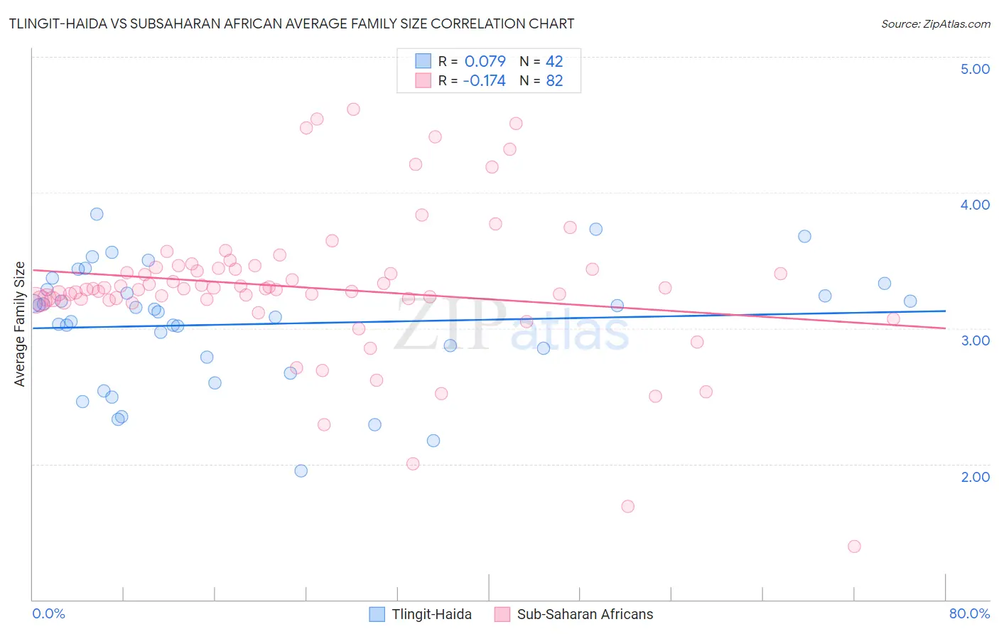 Tlingit-Haida vs Subsaharan African Average Family Size