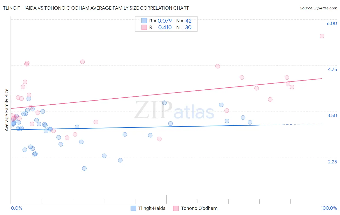 Tlingit-Haida vs Tohono O'odham Average Family Size