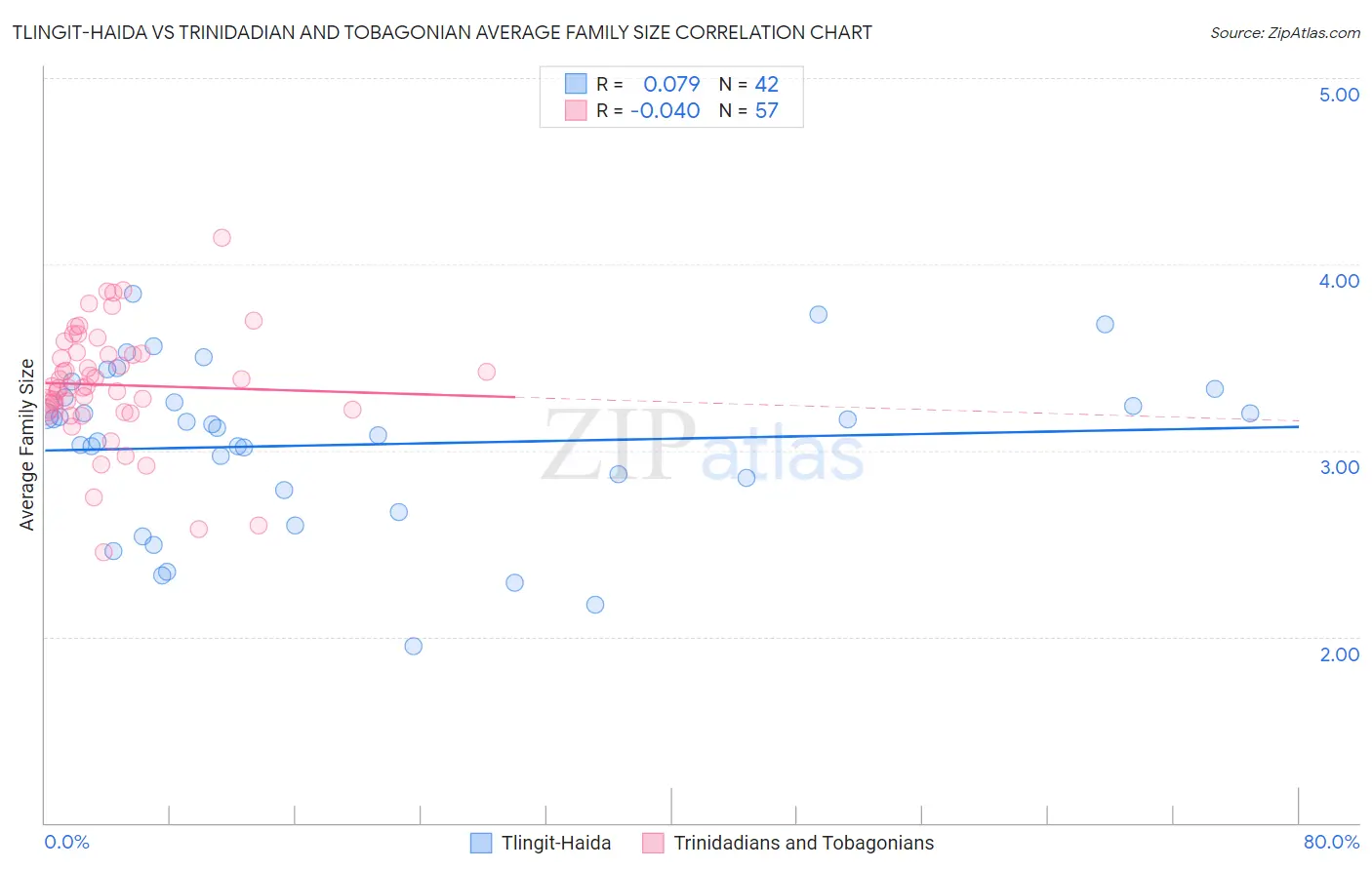 Tlingit-Haida vs Trinidadian and Tobagonian Average Family Size