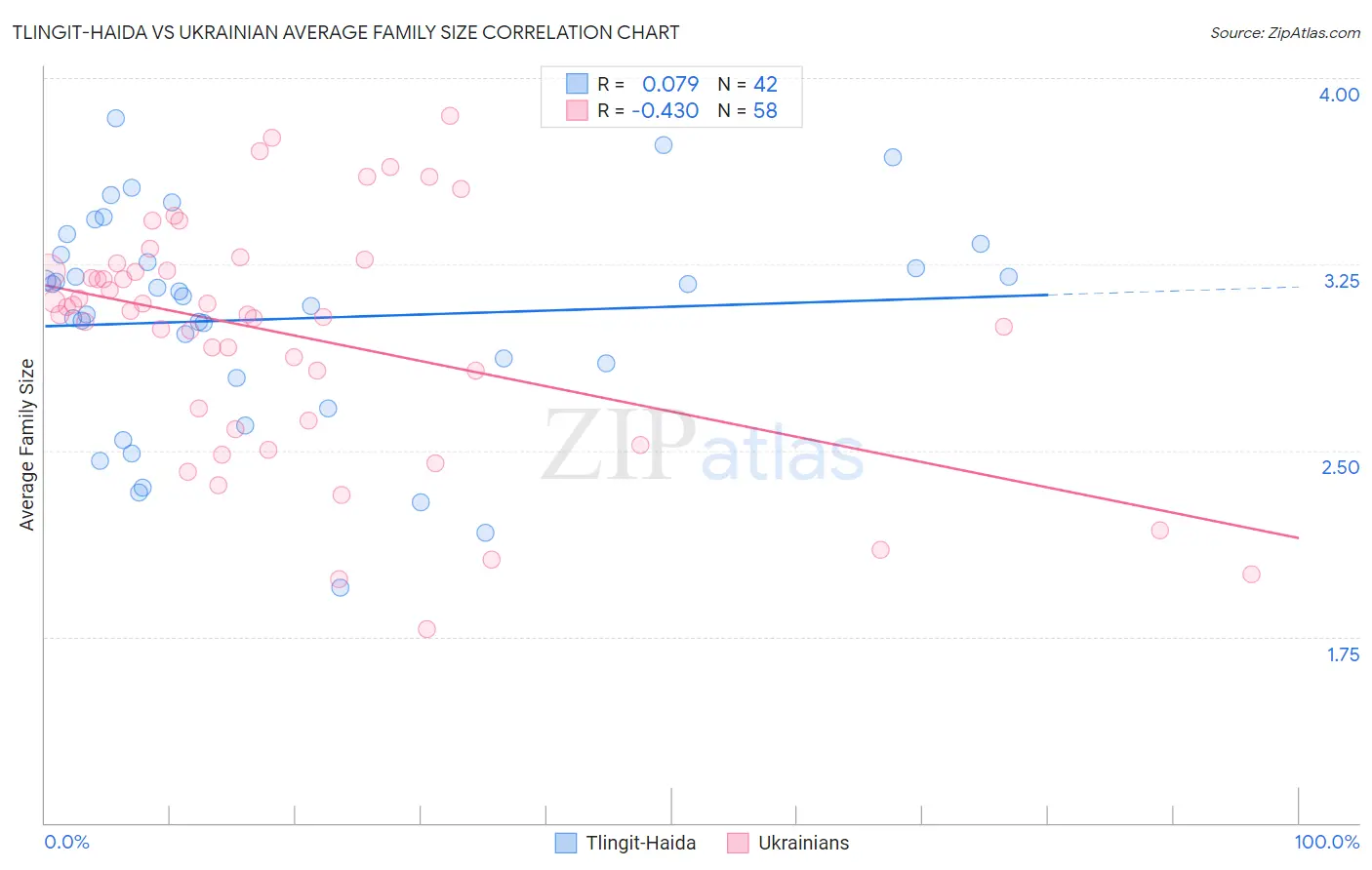 Tlingit-Haida vs Ukrainian Average Family Size