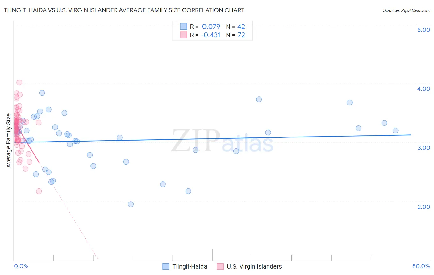 Tlingit-Haida vs U.S. Virgin Islander Average Family Size