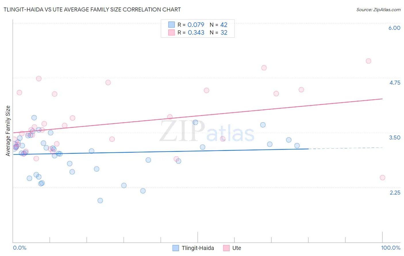 Tlingit-Haida vs Ute Average Family Size