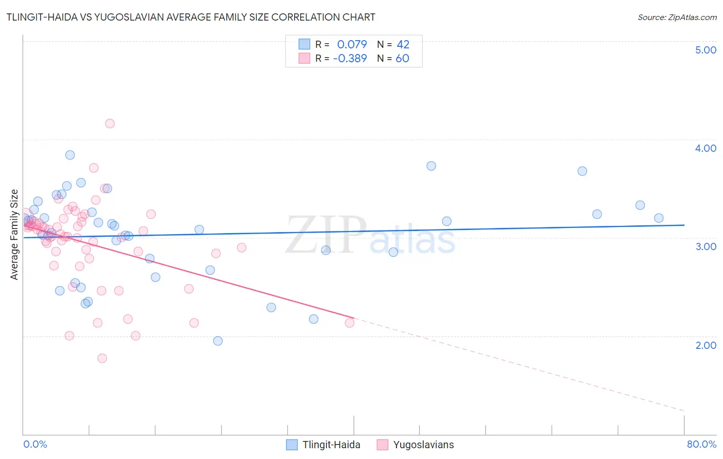 Tlingit-Haida vs Yugoslavian Average Family Size