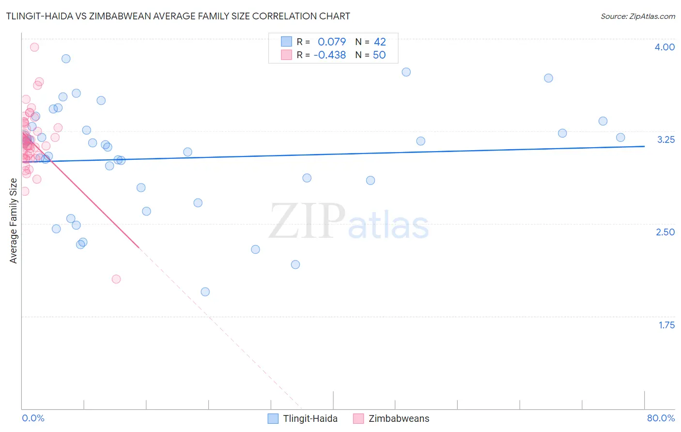 Tlingit-Haida vs Zimbabwean Average Family Size
