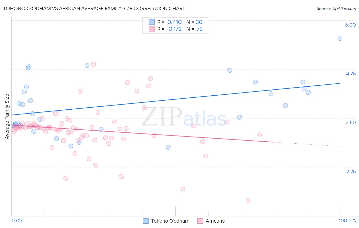 Tohono O'odham vs African Average Family Size