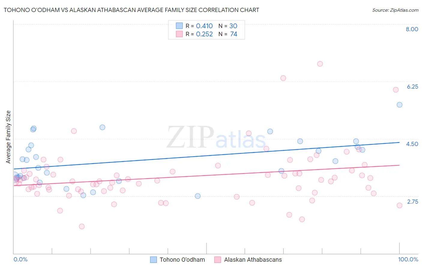 Tohono O'odham vs Alaskan Athabascan Average Family Size