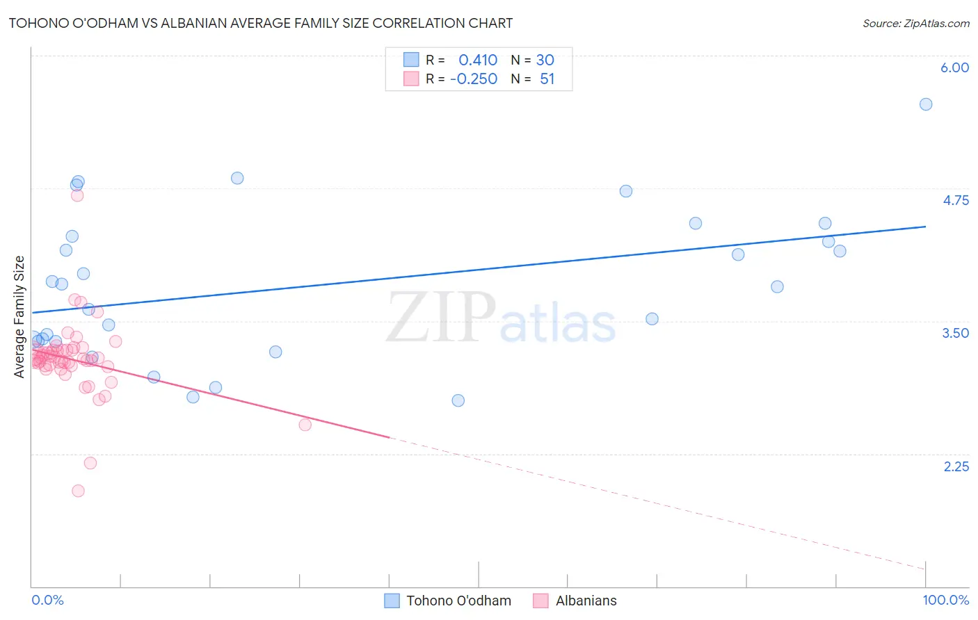 Tohono O'odham vs Albanian Average Family Size