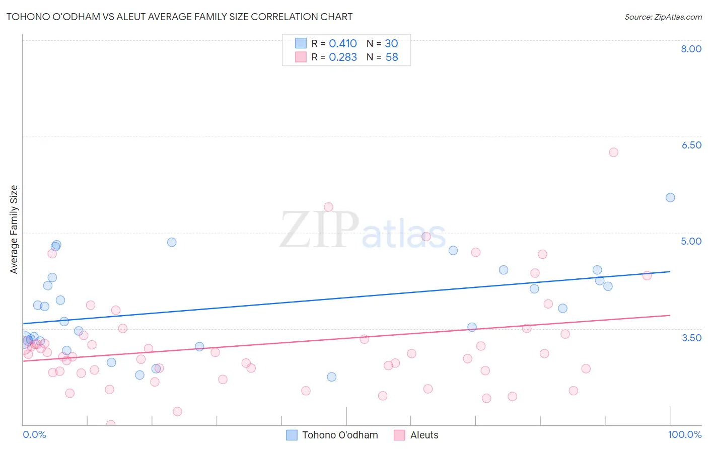 Tohono O'odham vs Aleut Average Family Size