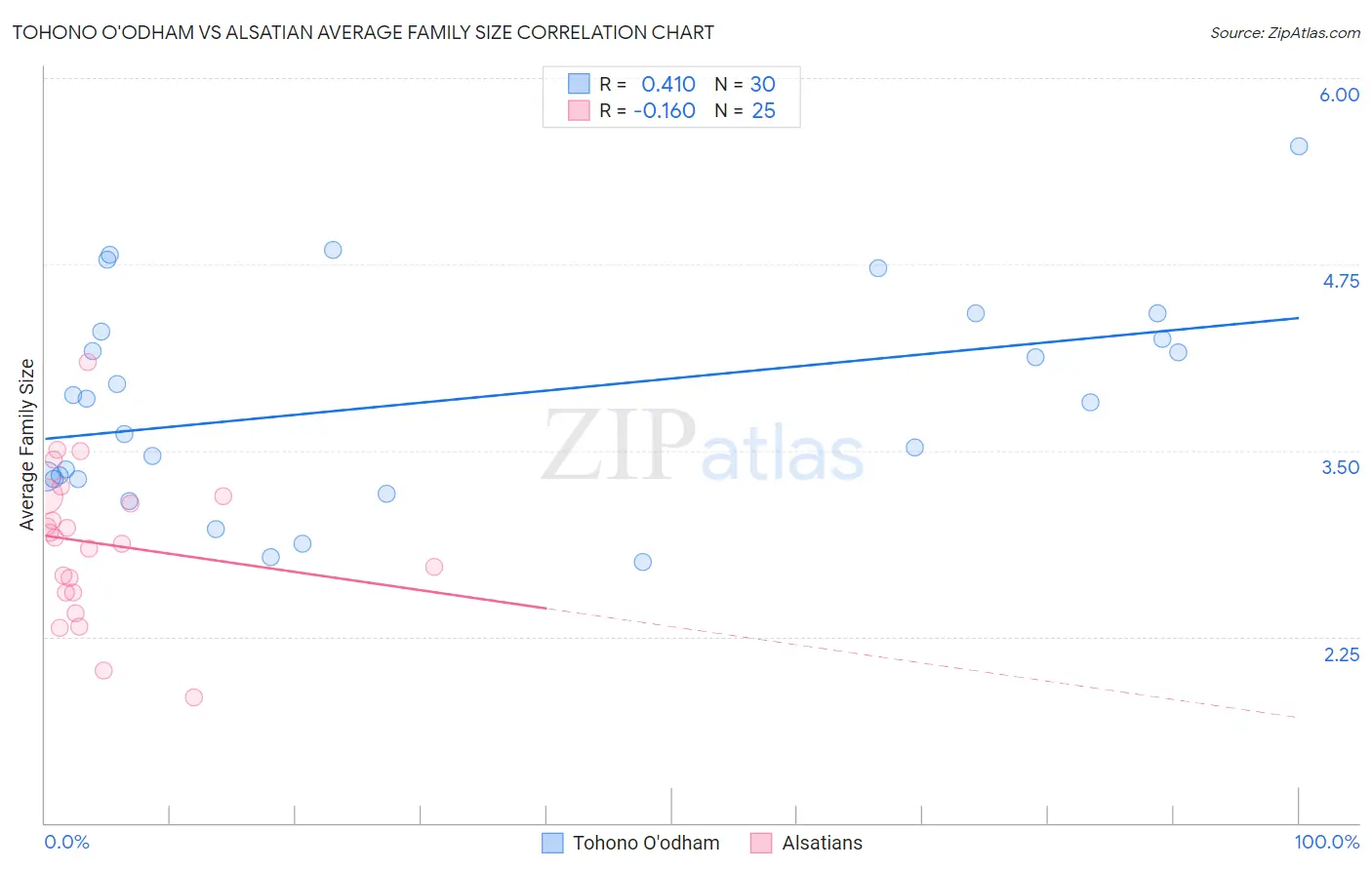 Tohono O'odham vs Alsatian Average Family Size