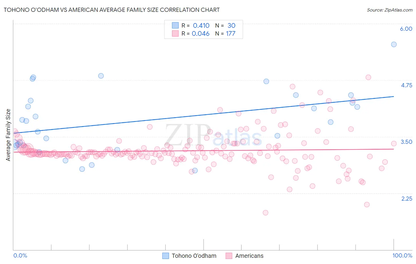 Tohono O'odham vs American Average Family Size