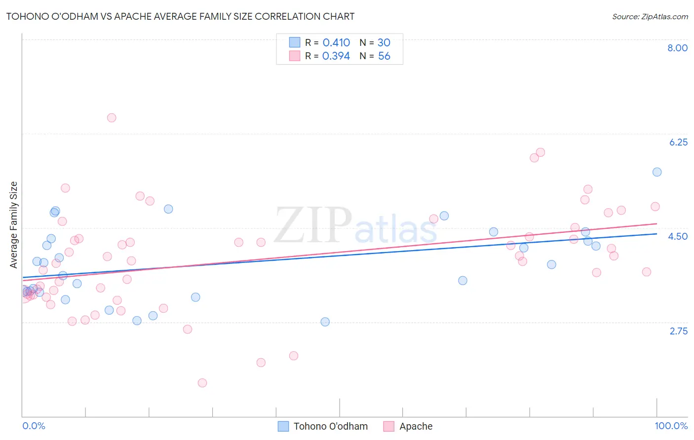 Tohono O'odham vs Apache Average Family Size