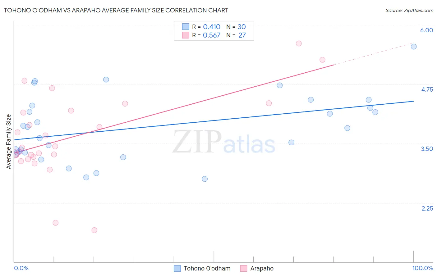 Tohono O'odham vs Arapaho Average Family Size