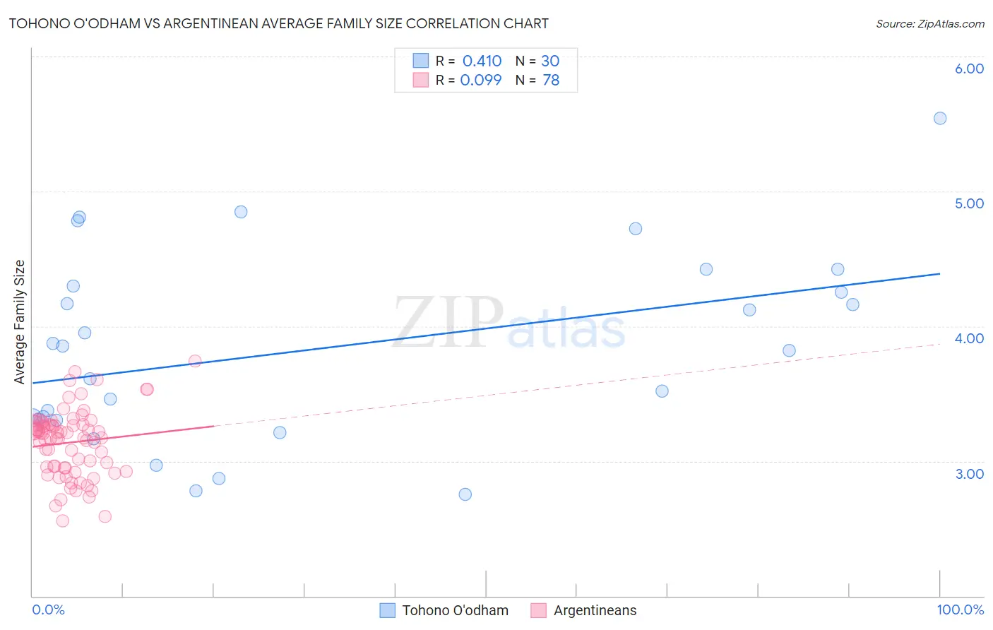 Tohono O'odham vs Argentinean Average Family Size