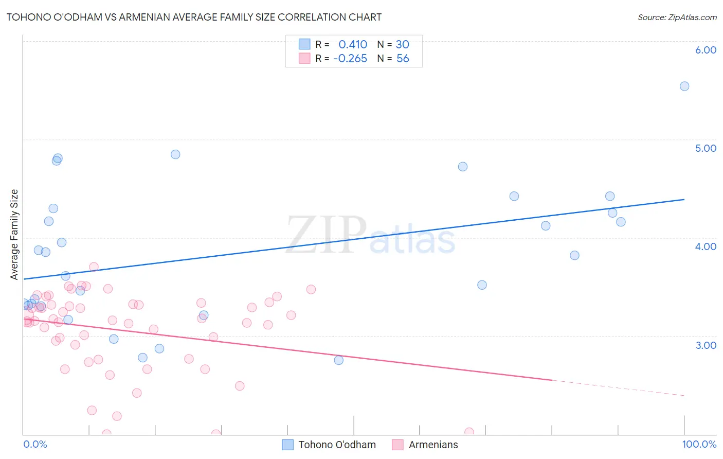 Tohono O'odham vs Armenian Average Family Size