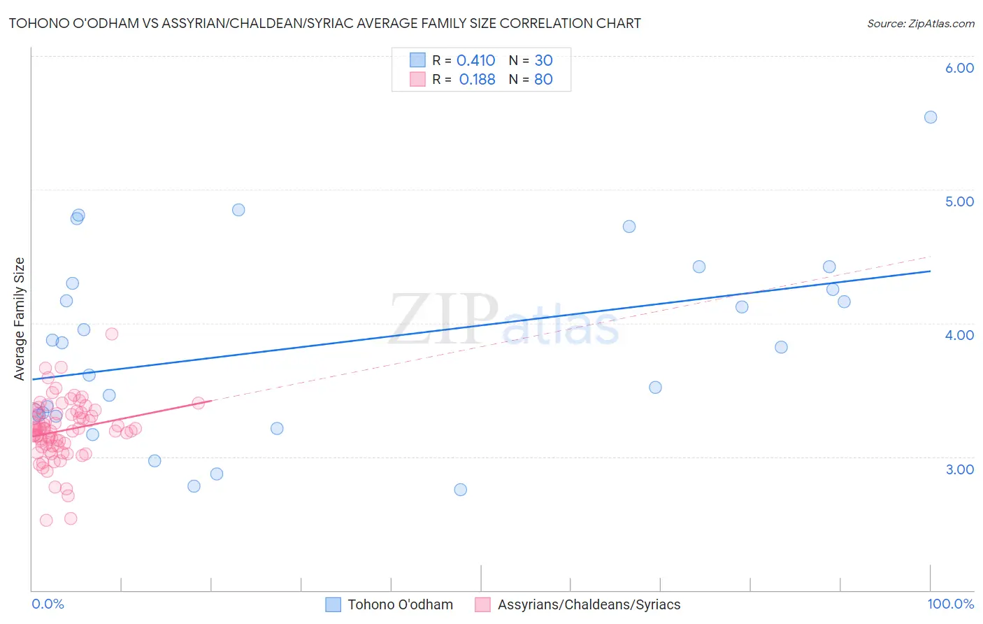 Tohono O'odham vs Assyrian/Chaldean/Syriac Average Family Size