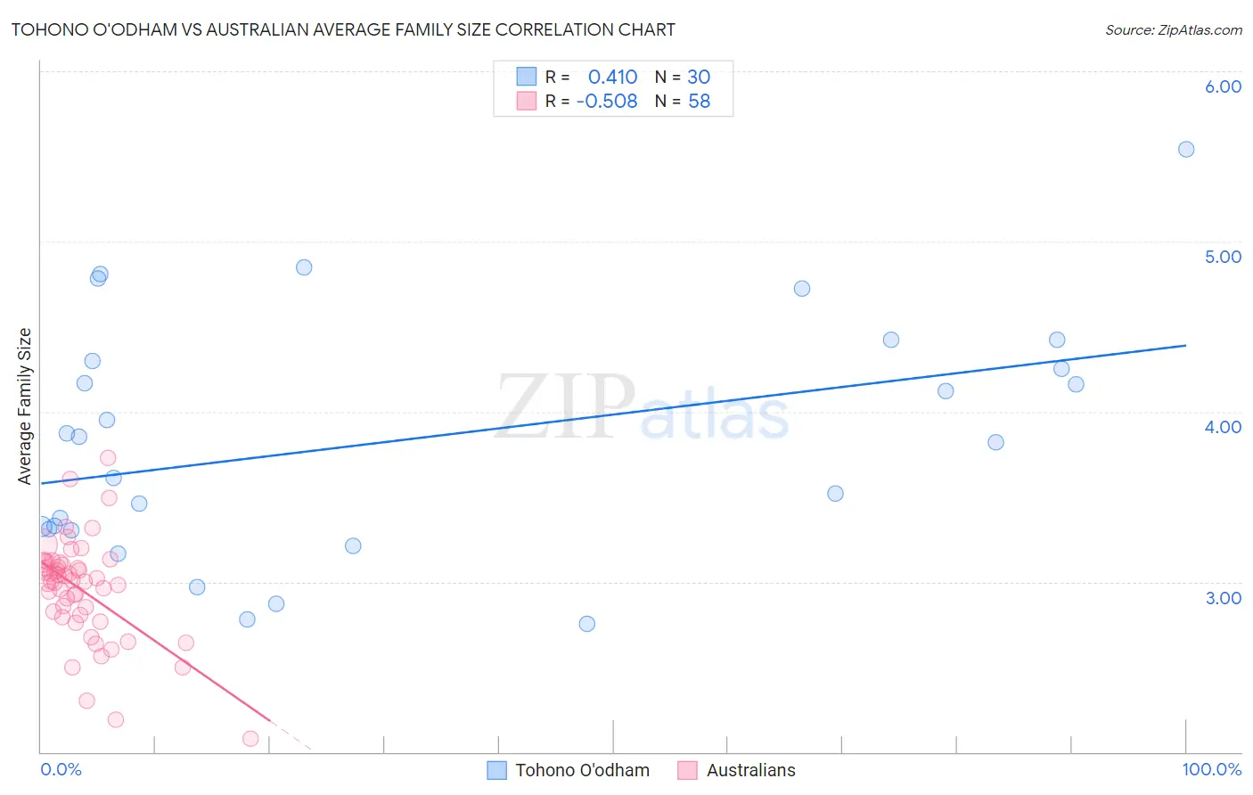 Tohono O'odham vs Australian Average Family Size