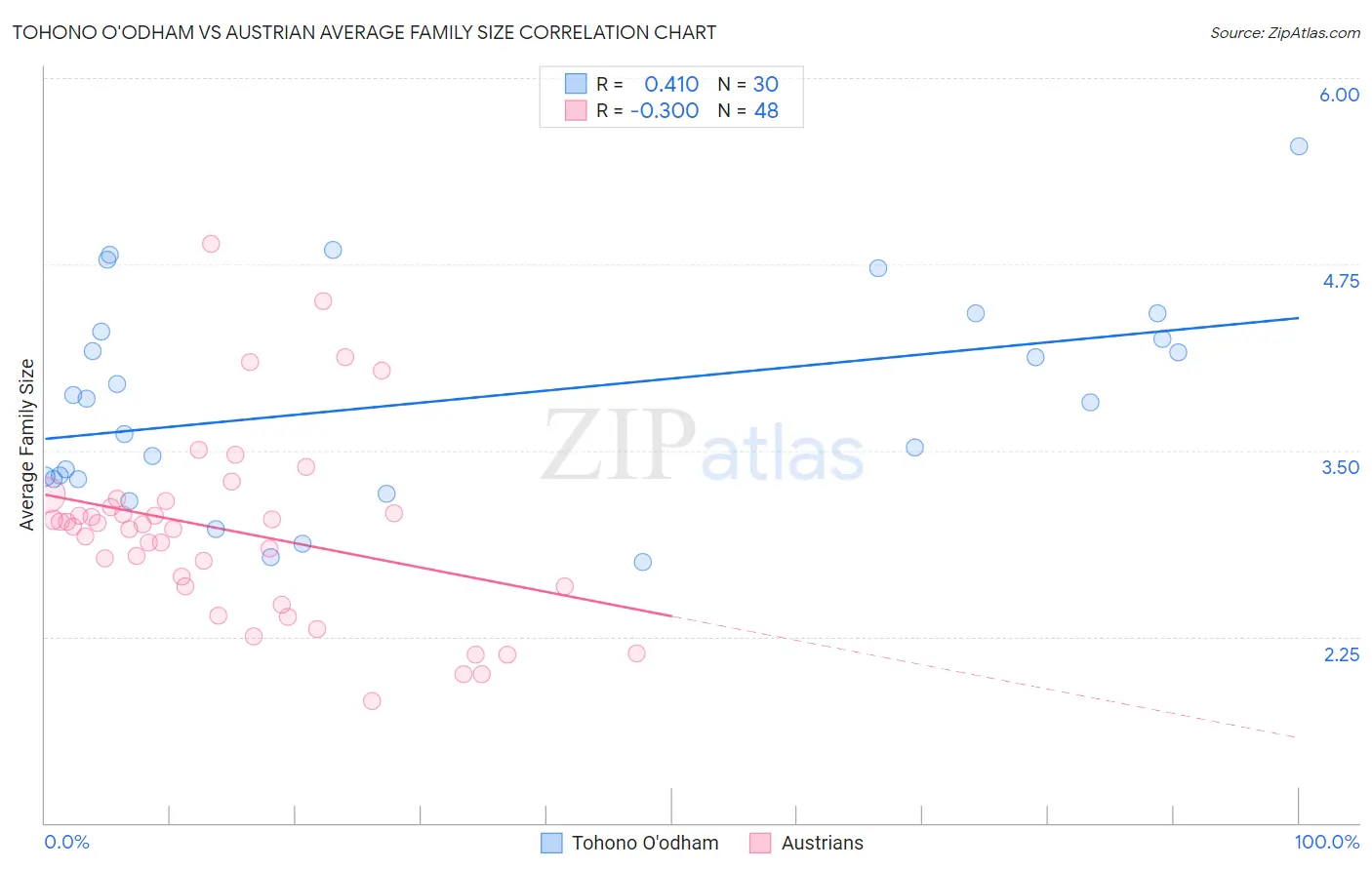 Tohono O'odham vs Austrian Average Family Size