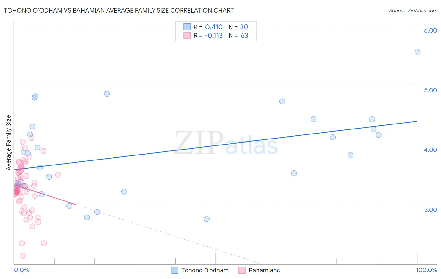 Tohono O'odham vs Bahamian Average Family Size