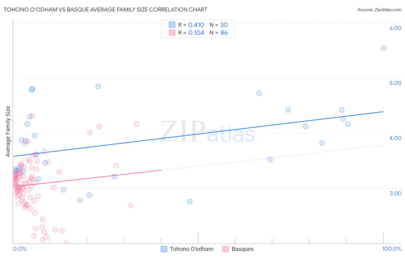 Tohono O'odham vs Basque Average Family Size