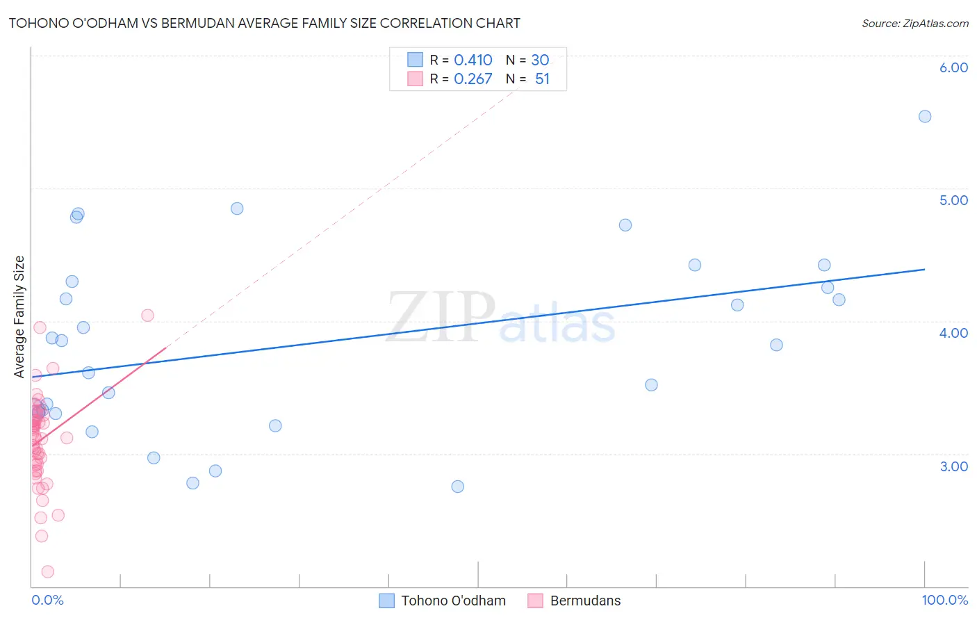 Tohono O'odham vs Bermudan Average Family Size