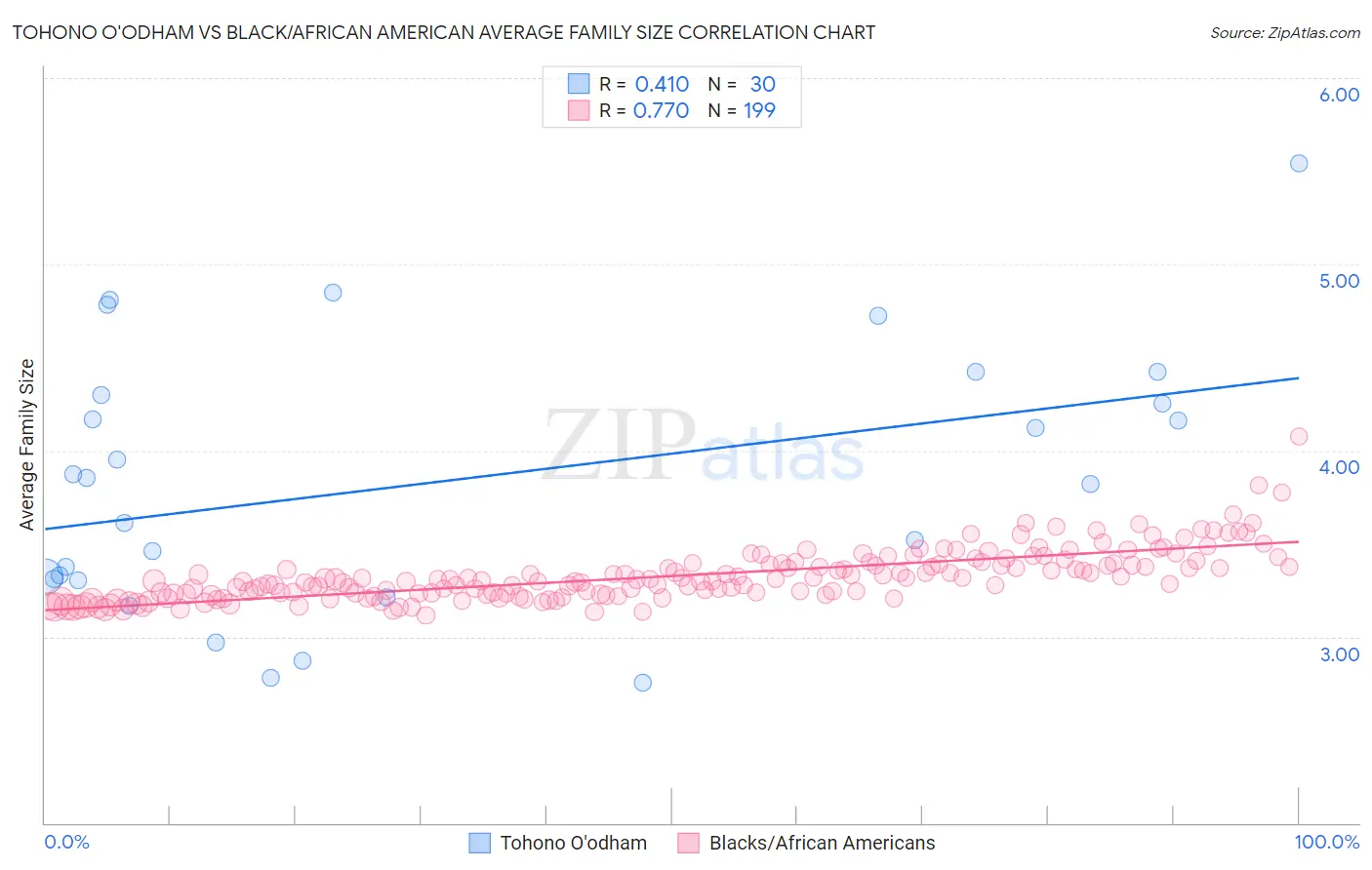 Tohono O'odham vs Black/African American Average Family Size