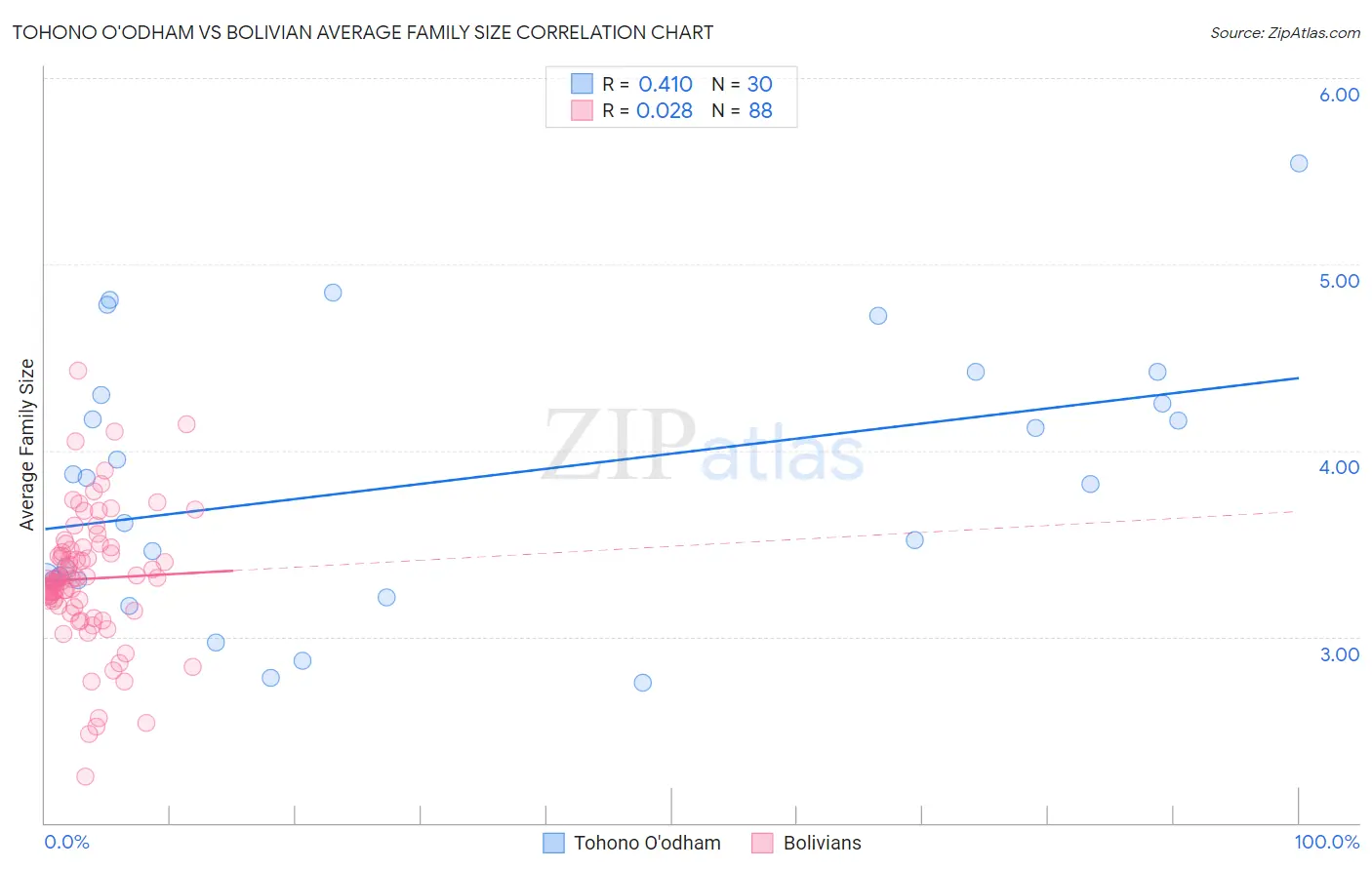 Tohono O'odham vs Bolivian Average Family Size