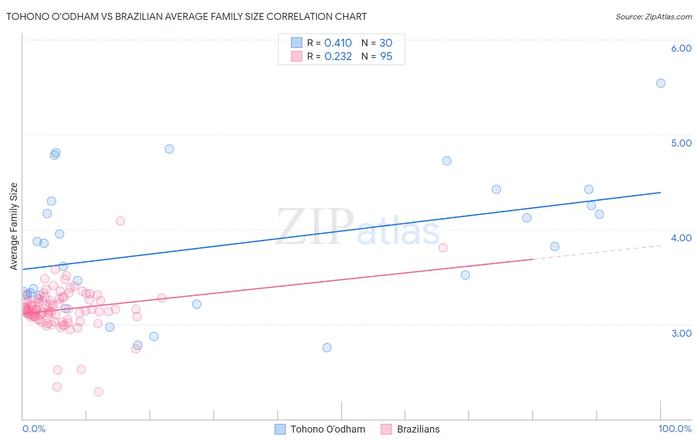 Tohono O'odham vs Brazilian Average Family Size