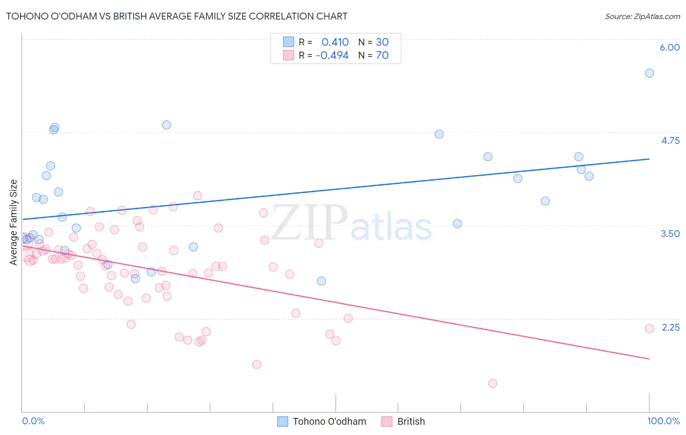 Tohono O'odham vs British Average Family Size