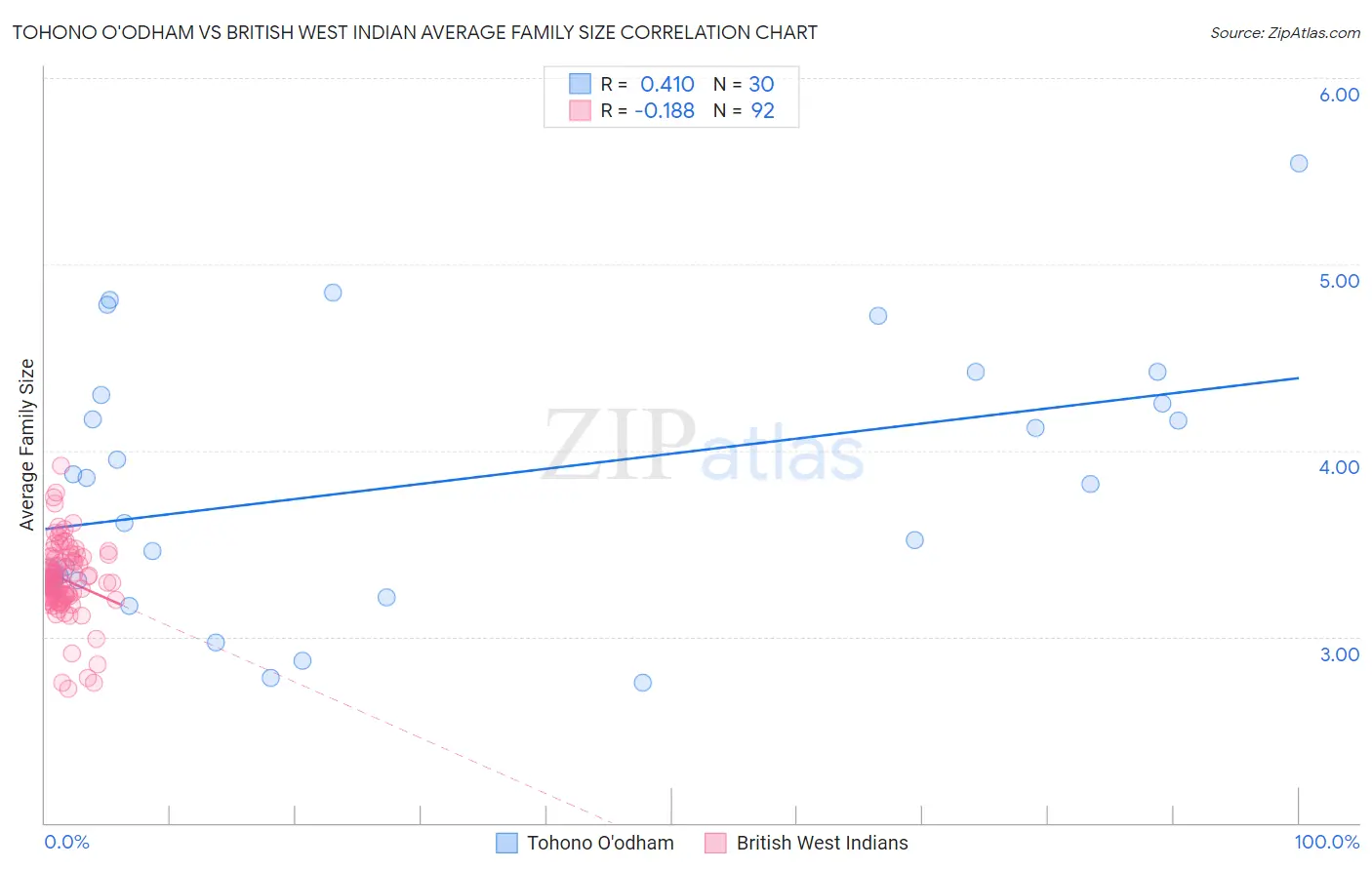 Tohono O'odham vs British West Indian Average Family Size