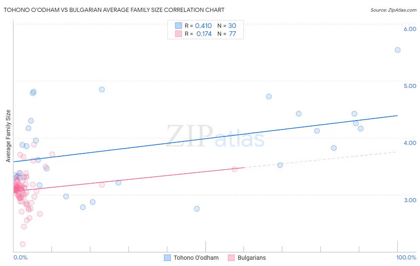 Tohono O'odham vs Bulgarian Average Family Size