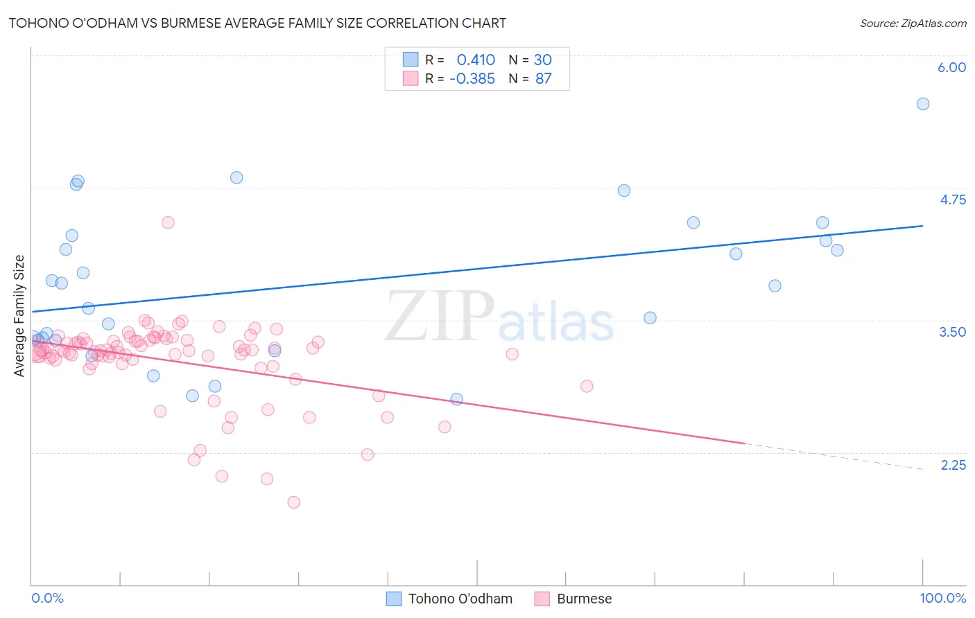 Tohono O'odham vs Burmese Average Family Size