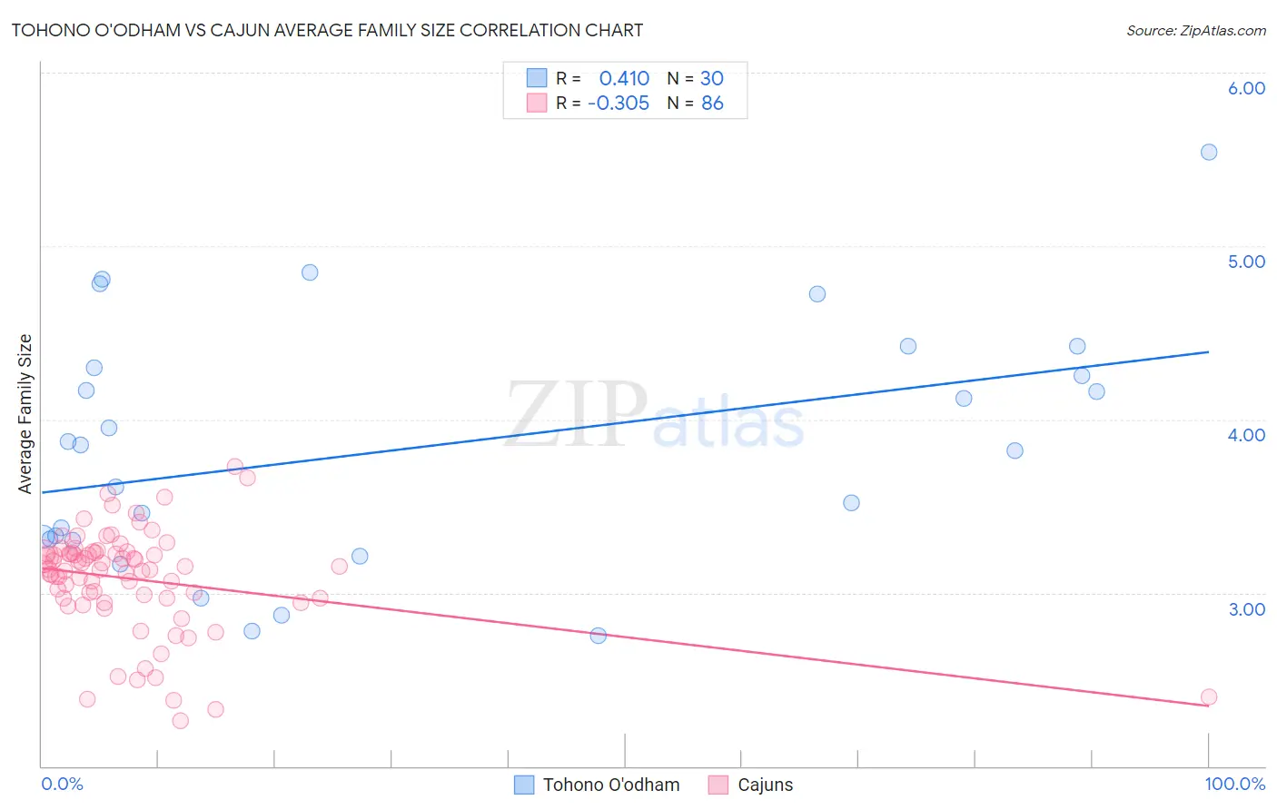 Tohono O'odham vs Cajun Average Family Size