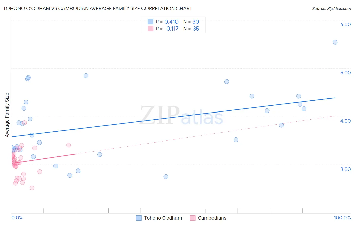 Tohono O'odham vs Cambodian Average Family Size