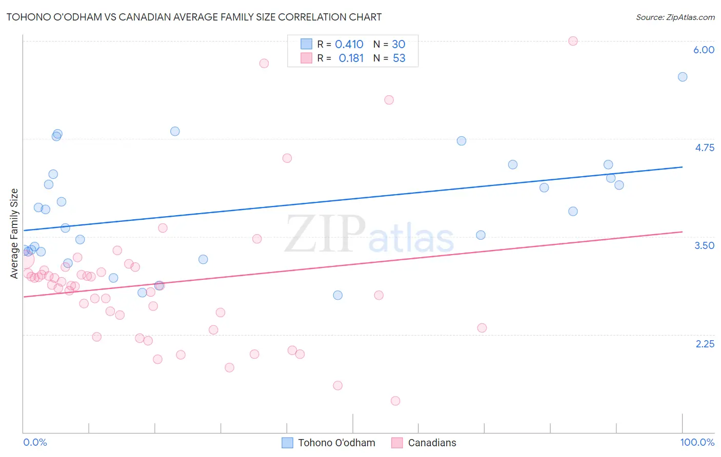 Tohono O'odham vs Canadian Average Family Size