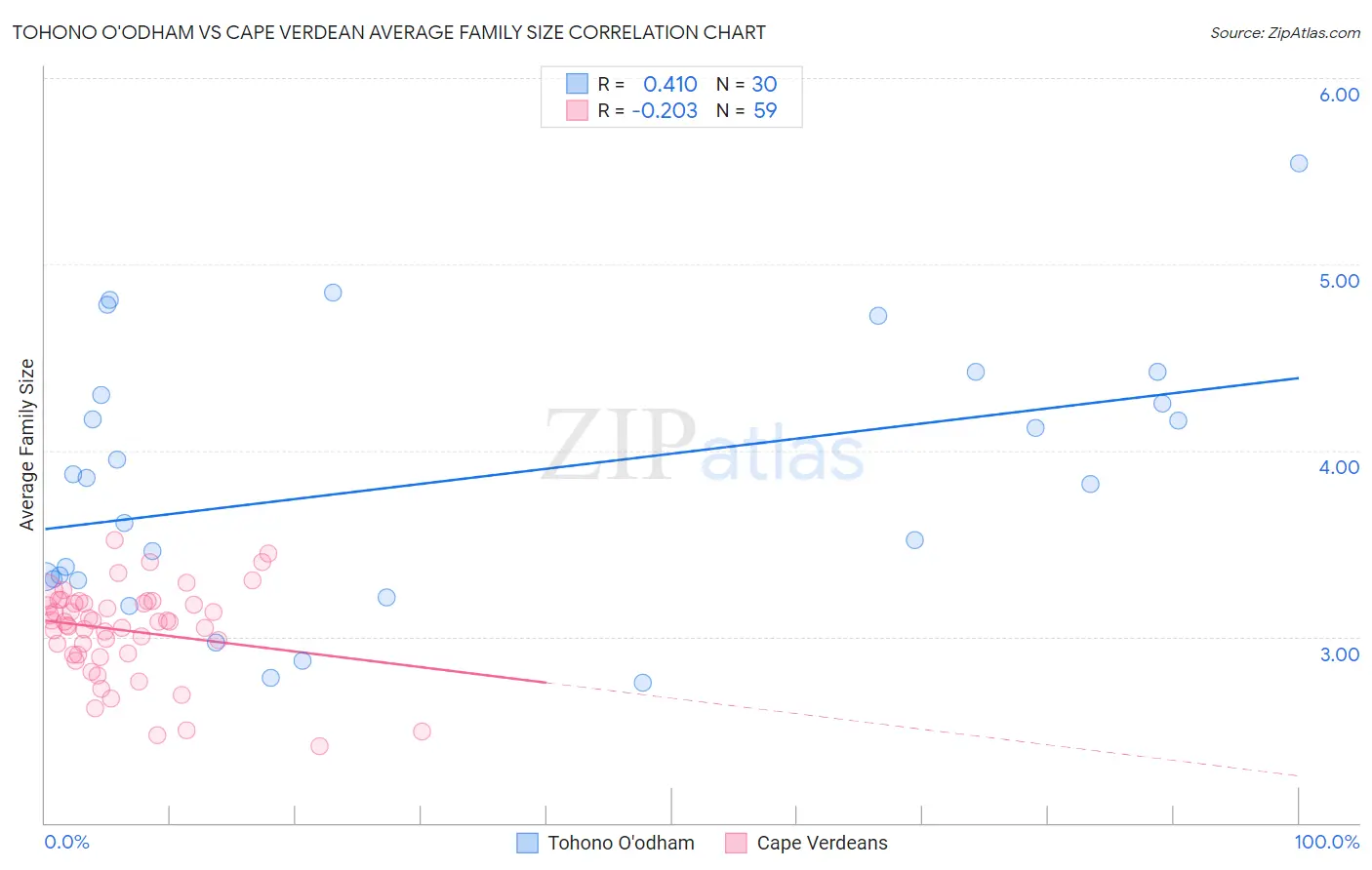 Tohono O'odham vs Cape Verdean Average Family Size