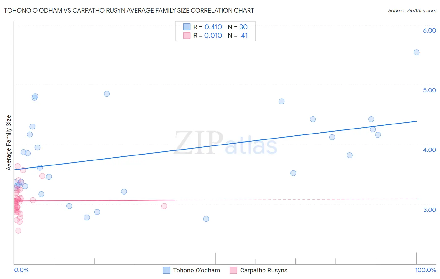 Tohono O'odham vs Carpatho Rusyn Average Family Size