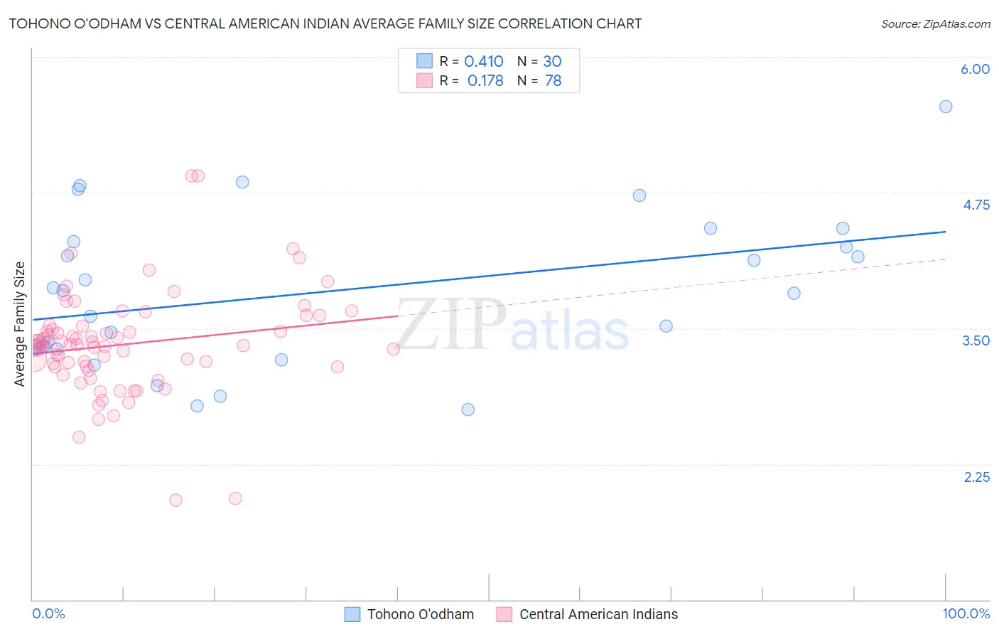 Tohono O'odham vs Central American Indian Average Family Size