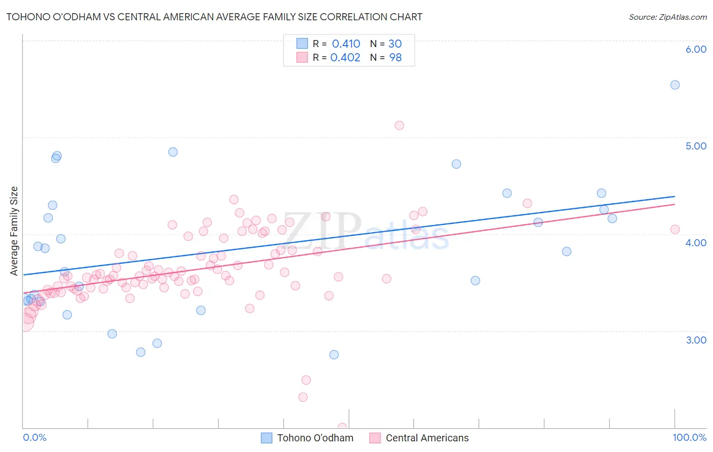 Tohono O'odham vs Central American Average Family Size