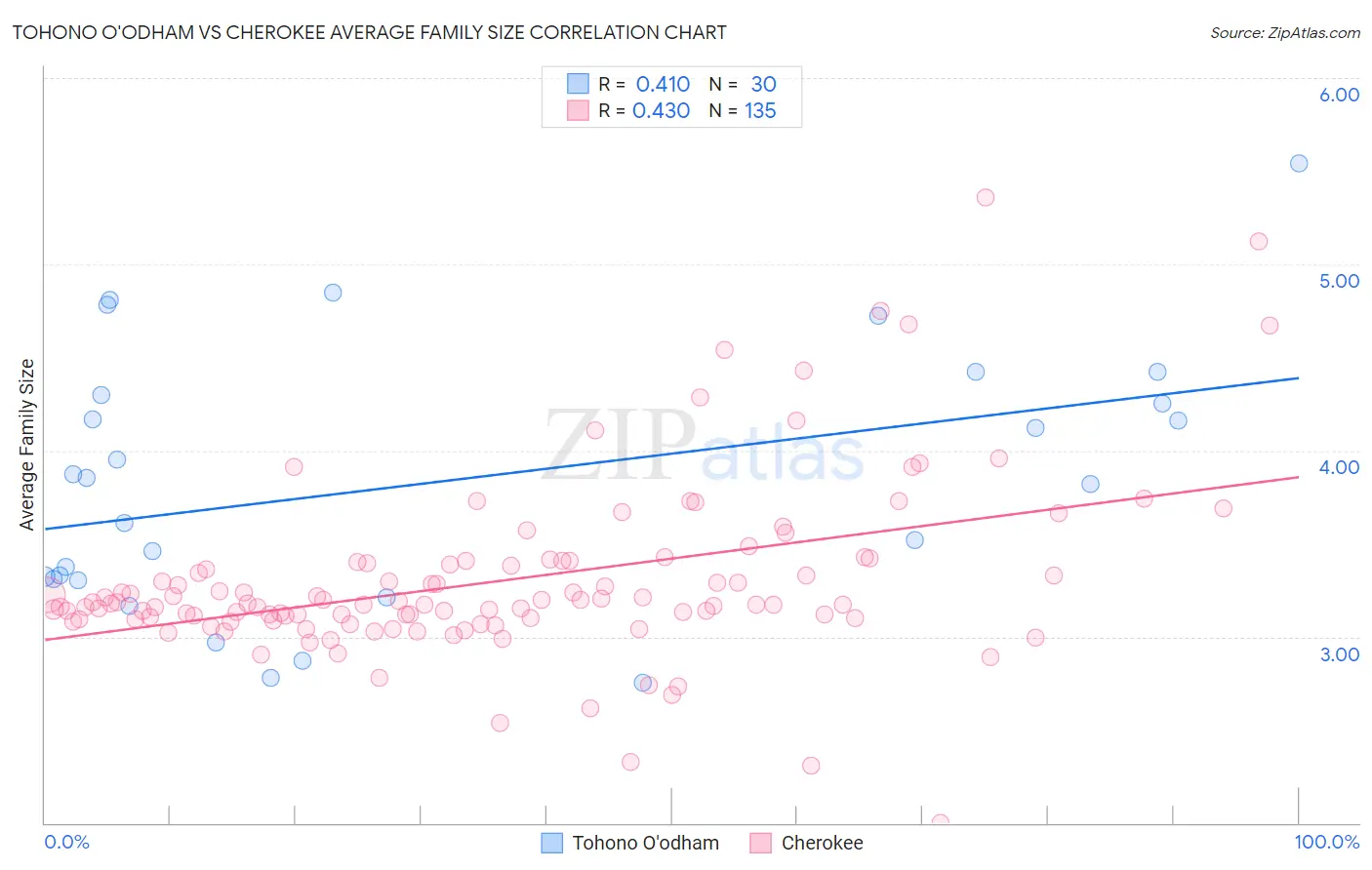 Tohono O'odham vs Cherokee Average Family Size