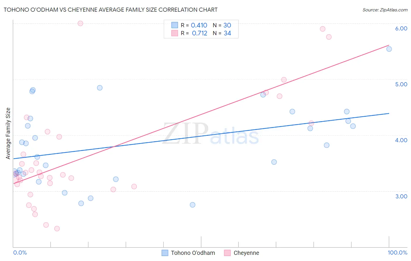 Tohono O'odham vs Cheyenne Average Family Size