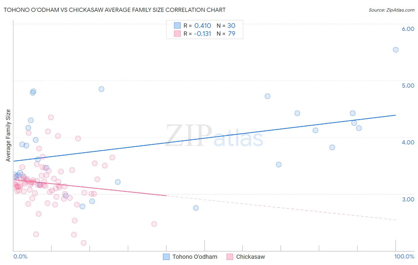 Tohono O'odham vs Chickasaw Average Family Size