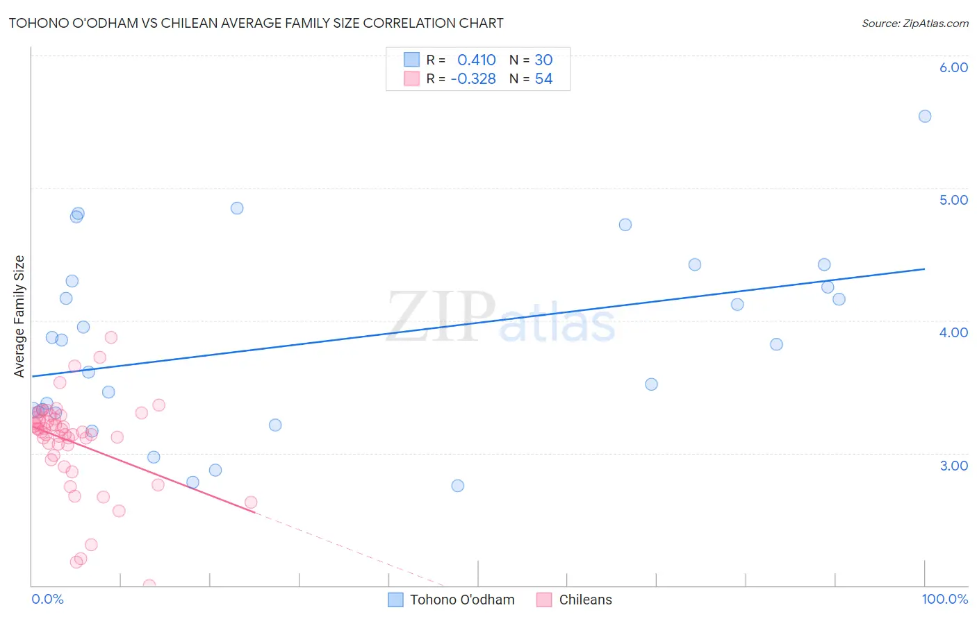 Tohono O'odham vs Chilean Average Family Size