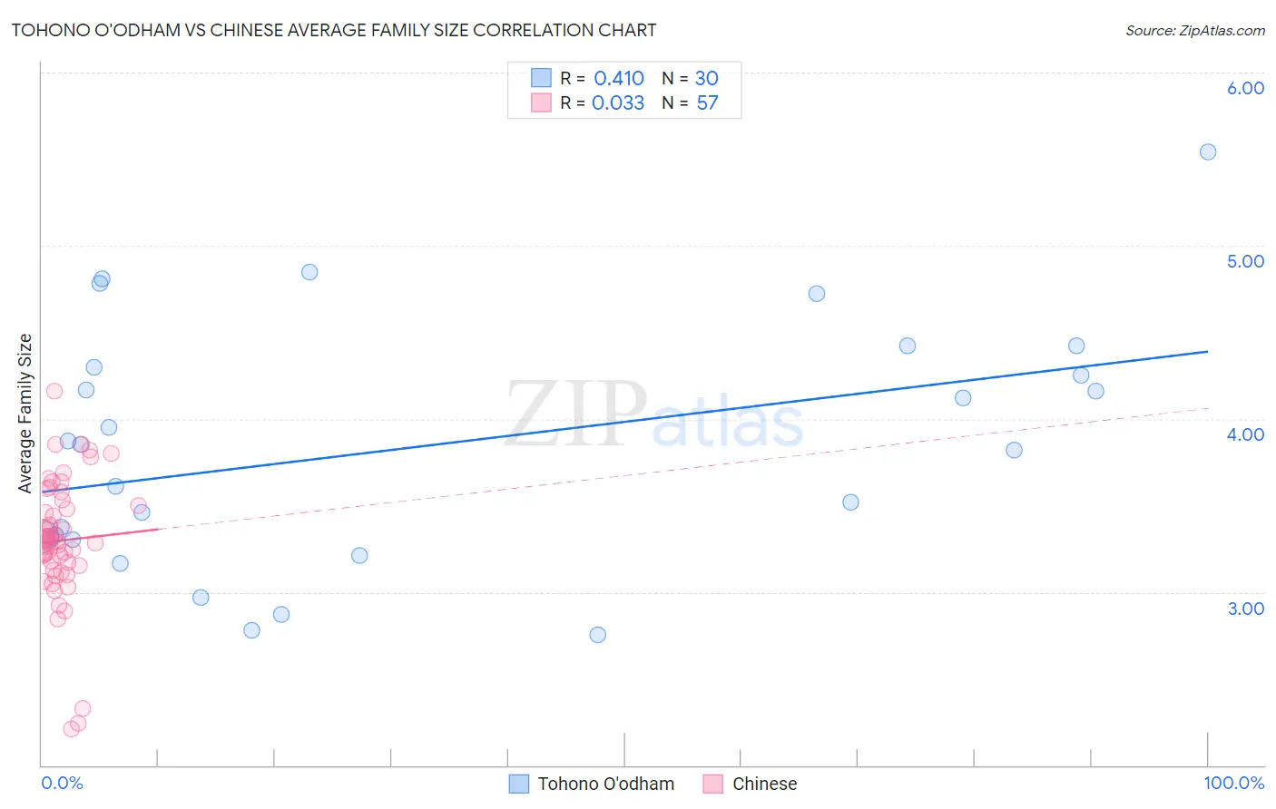 Tohono O'odham vs Chinese Average Family Size