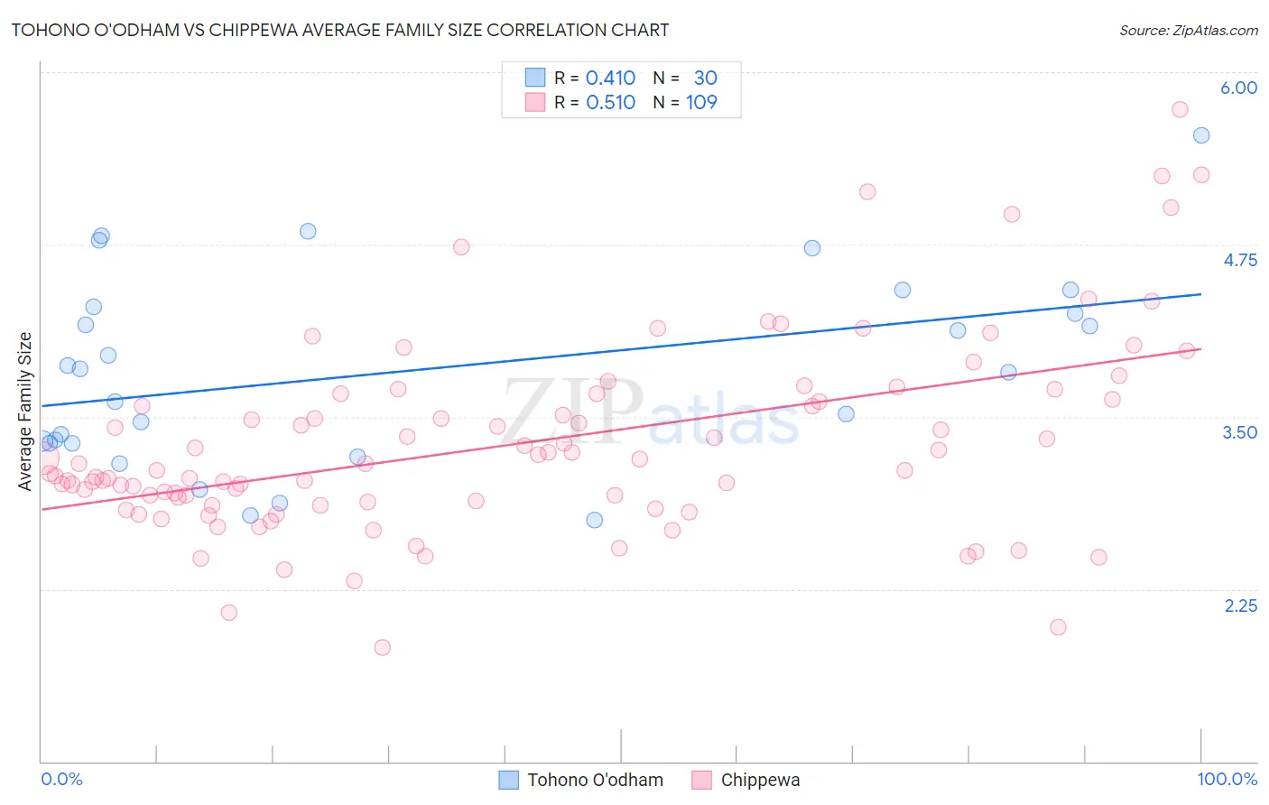 Tohono O'odham vs Chippewa Average Family Size