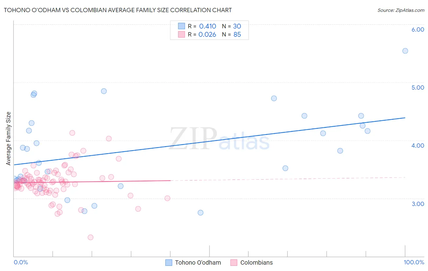 Tohono O'odham vs Colombian Average Family Size