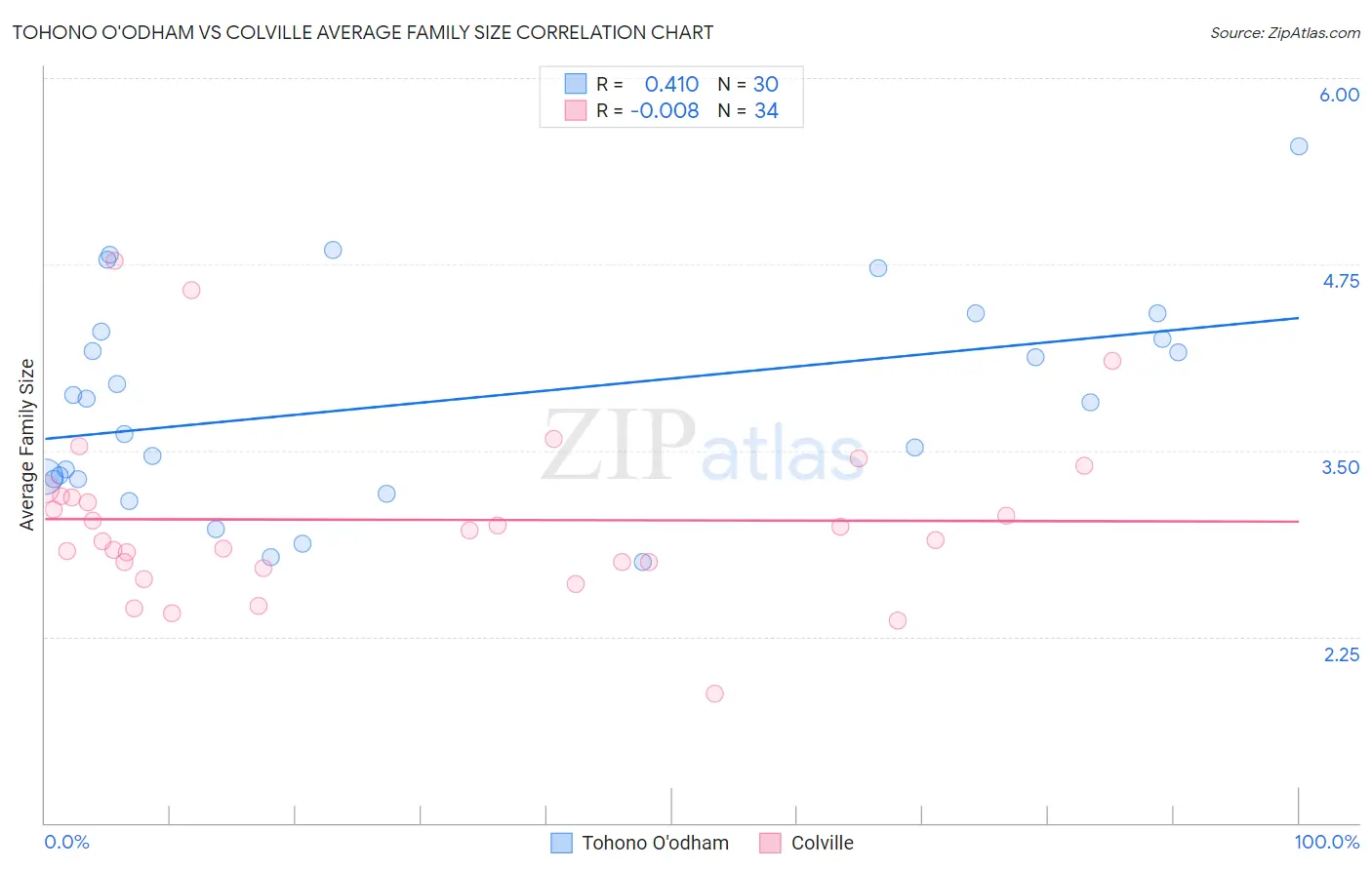 Tohono O'odham vs Colville Average Family Size