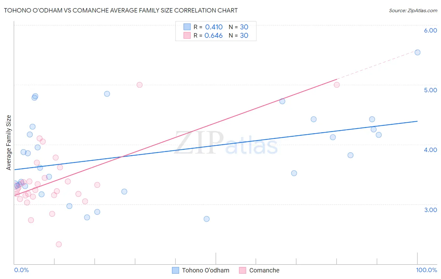 Tohono O'odham vs Comanche Average Family Size