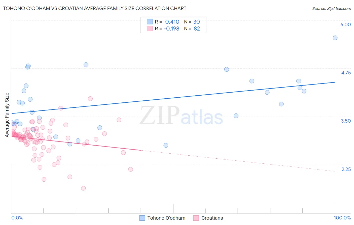 Tohono O'odham vs Croatian Average Family Size