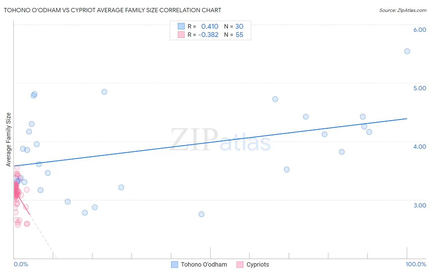 Tohono O'odham vs Cypriot Average Family Size